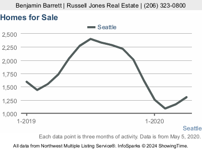 Homes for Sale in Seattle (rolling three months)