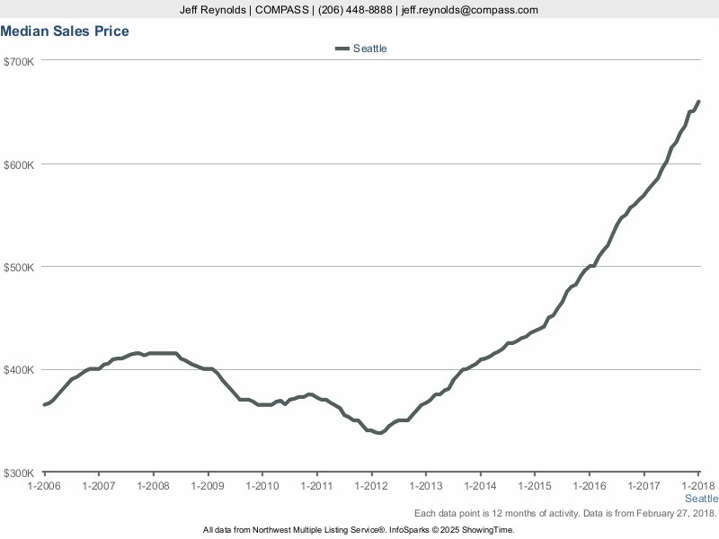 Seattle Leads Nation In Home Price Increases For 16 Months In A Row UrbanCondoSpaces