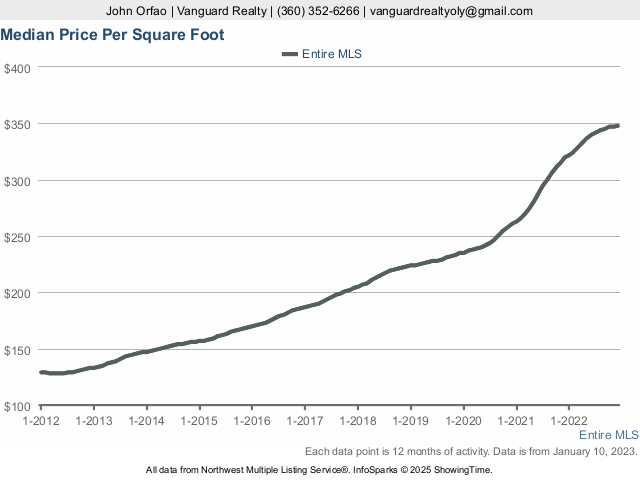 median-price-per-square-foot-for-entire-mls-and-more