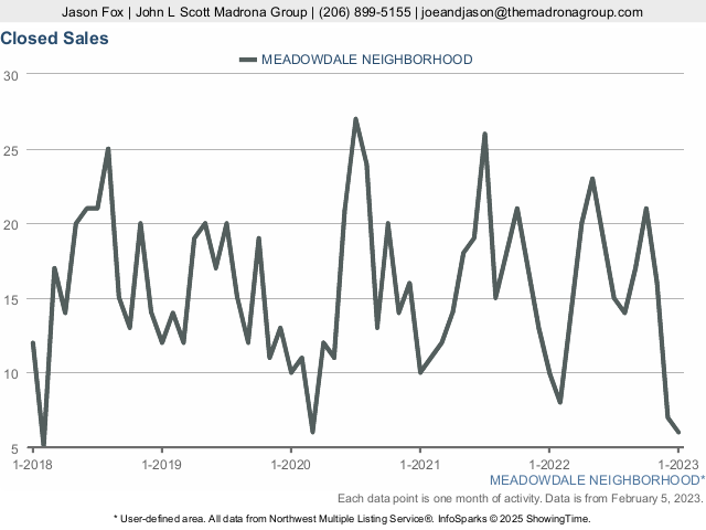 Meadowdale Real Estate Statistics