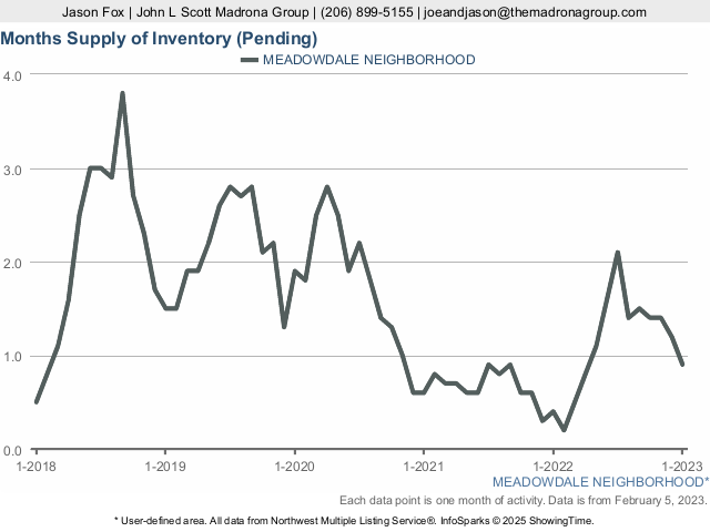 Meadowdale Real Estate Statistics