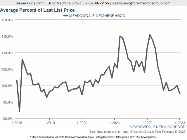 Meadowdale Real Estate Statistics