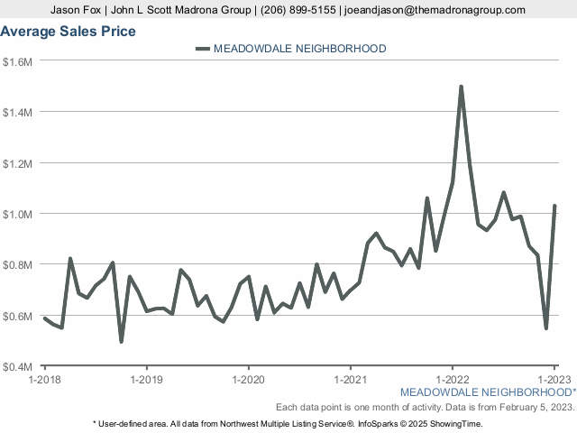 Meadowdale Real Estate Statistics