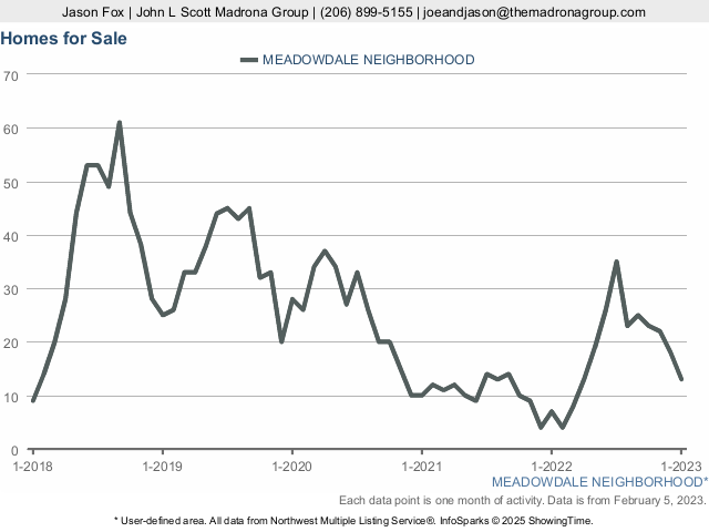 Meadowdale Real Estate Statistics