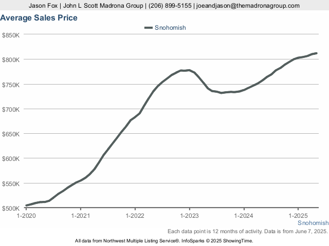 Why Spring 2021 is The Ultimate Sellers Market in Seattle