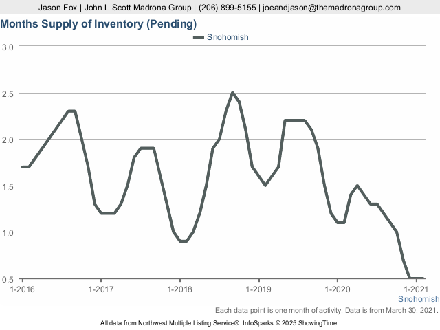 Why Spring 2021 is The Ultimate Sellers Market in Seattle