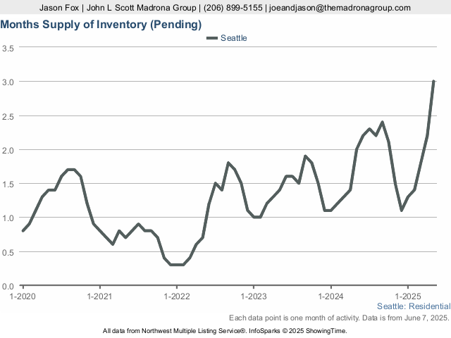 Why Spring 2021 is The Ultimate Sellers Market in Seattle