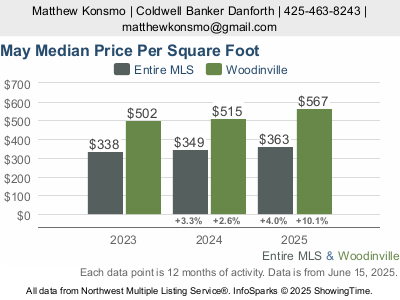 Monthly Median home price in Woodinville, WA