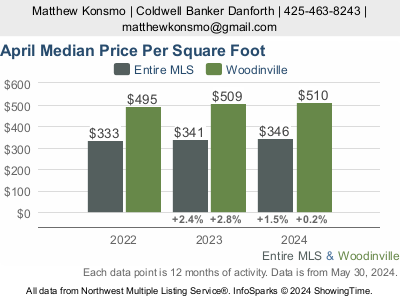 Monthly Median home price in Woodinville, WA