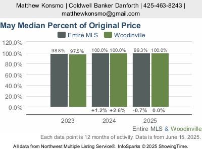 Monthly median percent of original price sole Woodinville, WA