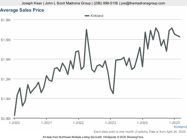 Kirkland Real Estate | Kirkland Homes For Sale