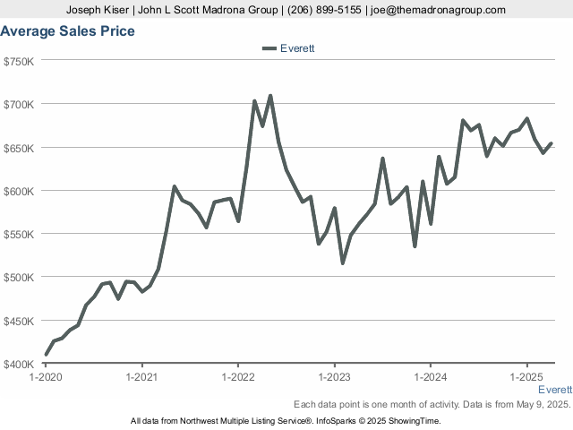 Everett Real Estate | Everett Homes For Sale