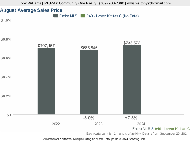 Average Sales Price for Entire MLS and more