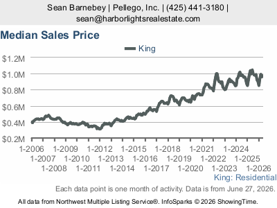 NWMLS market statistics chart