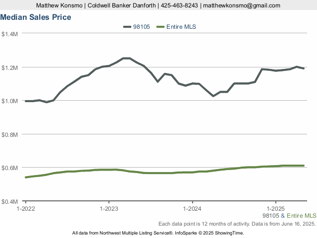 Median home sale graph of Laurelhurst real estate.