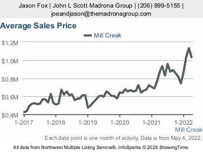 Mill Creek Real Estate | Mill Creek Homes For Sale