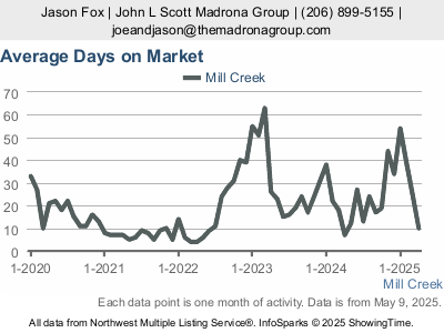 Mill Creek Real Estate | Mill Creek Homes For Sale