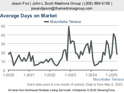 Mountlake Terrace Real Estate | Mount Lake Terrace Homes For Sale