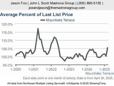 Mountlake Terrace Real Estate | Mount Lake Terrace Homes For Sale