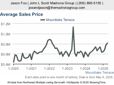 Mountlake Terrace Real Estate | Mount Lake Terrace Homes For Sale