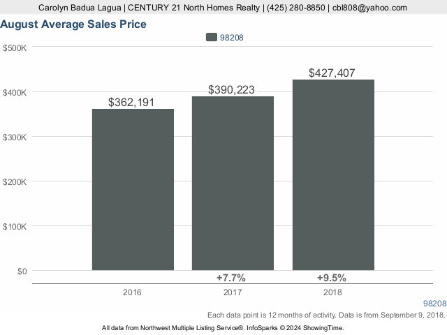 Average Sales Price for 98208 and more
