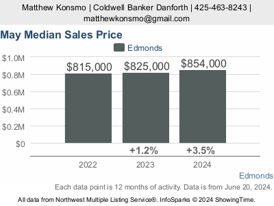 Median Sale price of homes in 2021, 2022, 2023 in Edmonds Wa