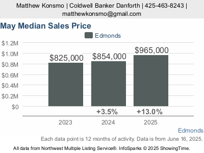 Median Sale price of homes in 2021, 2022, 2023 in Edmonds Wa