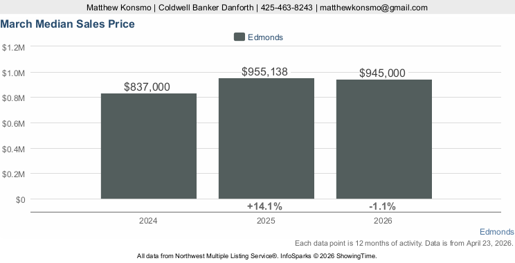Bar chart showing median sale price of homes in Edmonds WA comparing 2021, 2022, and 2023 — NWMLS data via ShowingTime