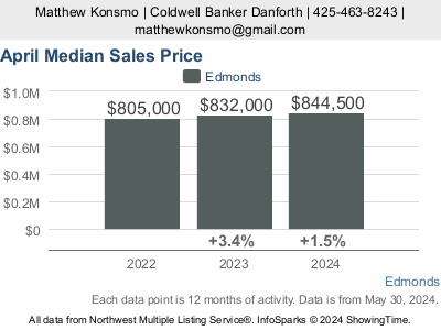 Median Sale price of homes in 2021, 2022, 2023 in Edmonds Wa