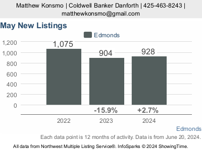 New home listings in 2021, 2022, 2023 in Edmonds Wa