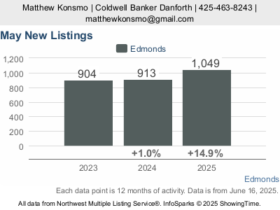 New home listings in 2021, 2022, 2023 in Edmonds Wa