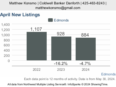 New home listings in 2021, 2022, 2023 in Edmonds Wa