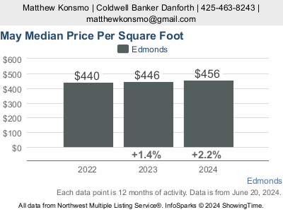 Price per square foot in 2021, 2022, 2023 in Edmonds WA