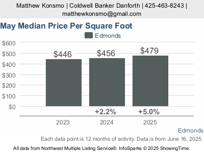 Price per square foot in 2021, 2022, 2023 in Edmonds WA