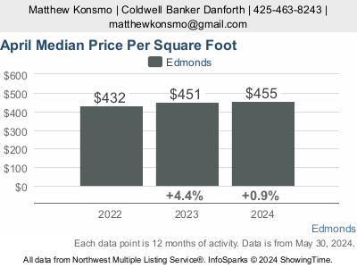 Price per square foot in 2021, 2022, 2023 in Edmonds WA