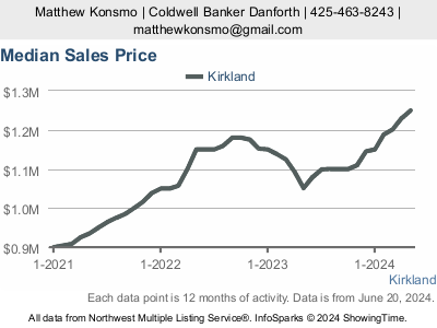 Median sales price of residential homes in Kirkland, WA
