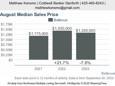 Median home sale price in Bellevue, WA for the last three years