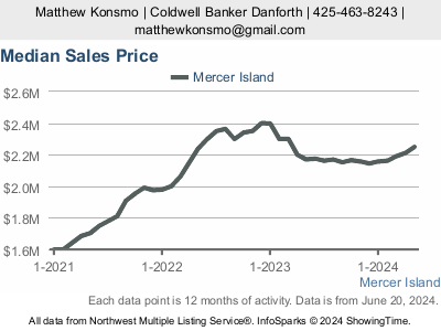 Median sales price of residential homes in Mercer Island, WA
