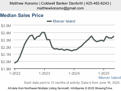 Median sales price of residential homes in Mercer Island, WA