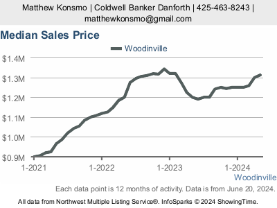 Median sales price of residential homes in Woodinville, WA