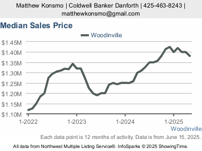 Median sales price of residential homes in Woodinville, WA