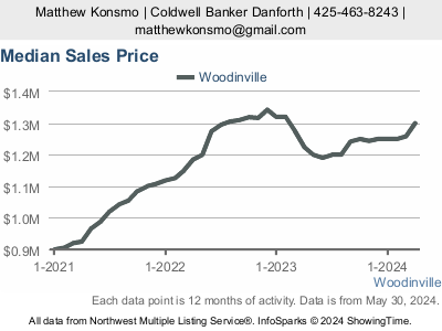 Median sales price of residential homes in Woodinville, WA