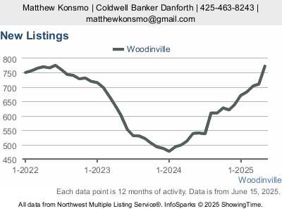 Number of new listings homes in Woodinville, WA for the last three years