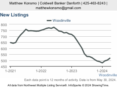 Number of new listings homes in Woodinville, WA for the last three years