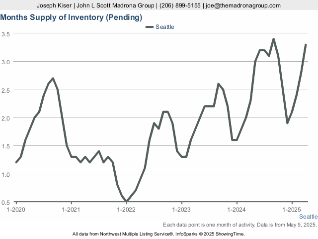 Length of Time on Market (CDOM): A Crucial Real Estate Metric