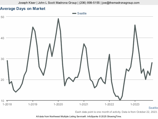 Length of Time on Market (CDOM): A Crucial Real Estate Metric