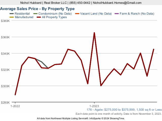 Average Sales Price For 176 Agate And More