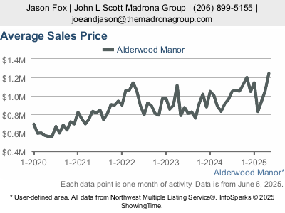 Alderwood Manor Real Estate | Homes For Sale in Alderwood Manor