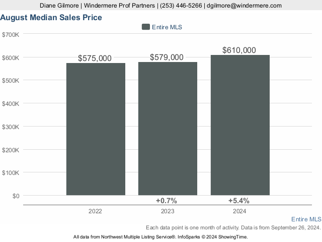 Median Sales Price for Entire MLS and more