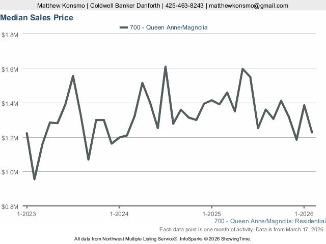 Seattle Magnolia real estate market activity 2026 — Matthew Konsmo Coldwell Banker Danforth
